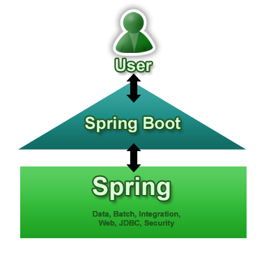 Spring Boot in Context